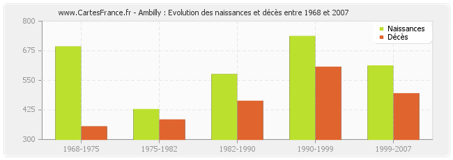 Ambilly : Evolution des naissances et décès entre 1968 et 2007