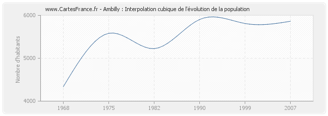 Ambilly : Interpolation cubique de l'évolution de la population