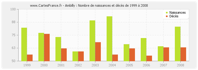 Ambilly : Nombre de naissances et décès de 1999 à 2008