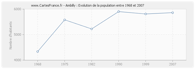 Population Ambilly