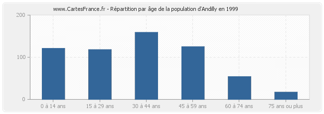 Répartition par âge de la population d'Andilly en 1999