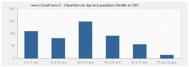 Répartition par âge de la population d'Andilly en 2007