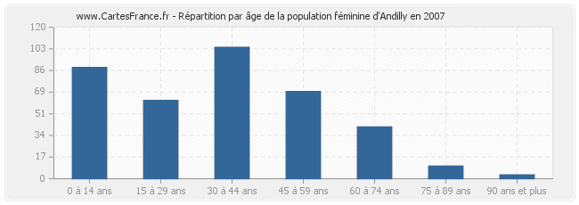 Répartition par âge de la population féminine d'Andilly en 2007