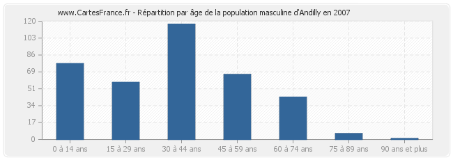 Répartition par âge de la population masculine d'Andilly en 2007