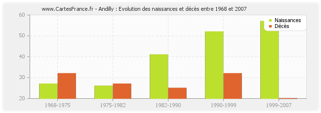 Andilly : Evolution des naissances et décès entre 1968 et 2007