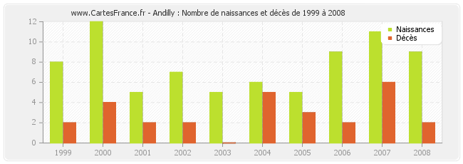 Andilly : Nombre de naissances et décès de 1999 à 2008