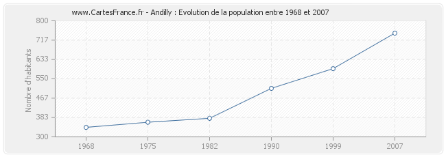 Population Andilly