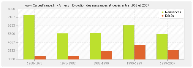 Annecy : Evolution des naissances et décès entre 1968 et 2007