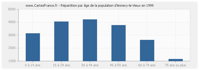 Répartition par âge de la population d'Annecy-le-Vieux en 1999