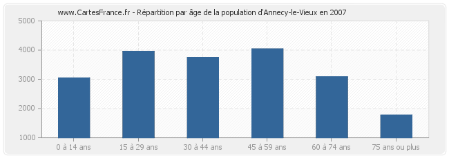 Répartition par âge de la population d'Annecy-le-Vieux en 2007