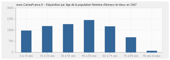 Répartition par âge de la population féminine d'Annecy-le-Vieux en 2007