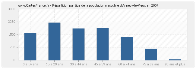 Répartition par âge de la population masculine d'Annecy-le-Vieux en 2007