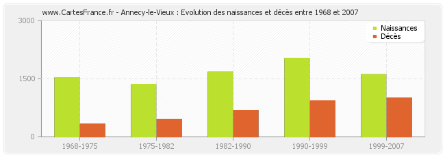 Annecy-le-Vieux : Evolution des naissances et décès entre 1968 et 2007