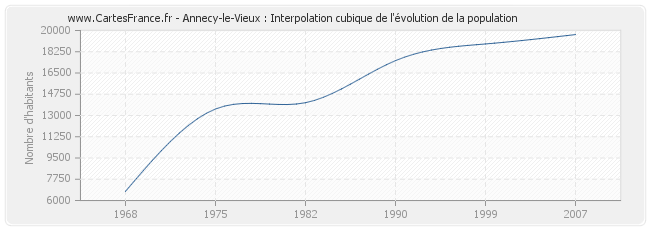 Annecy-le-Vieux : Interpolation cubique de l'évolution de la population