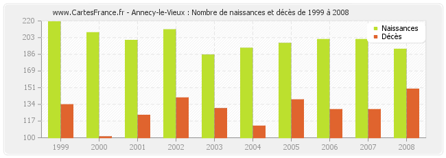 Annecy-le-Vieux : Nombre de naissances et décès de 1999 à 2008