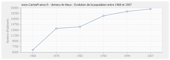 Population Annecy-le-Vieux