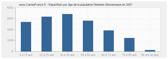 Répartition par âge de la population féminine d'Annemasse en 2007