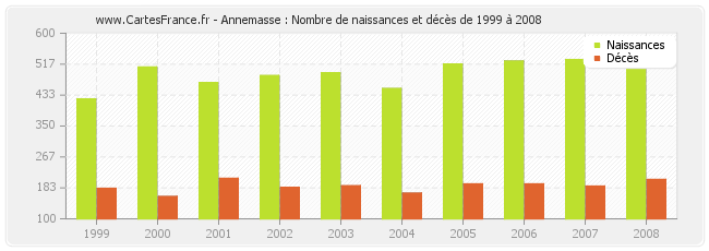 Annemasse : Nombre de naissances et décès de 1999 à 2008