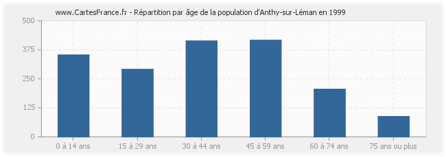 Répartition par âge de la population d'Anthy-sur-Léman en 1999