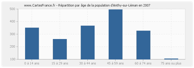 Répartition par âge de la population d'Anthy-sur-Léman en 2007