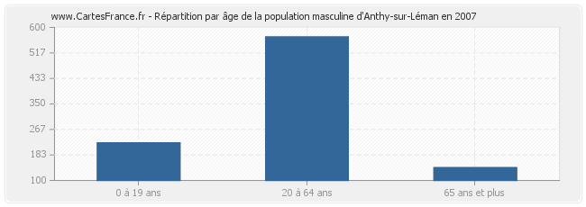 Répartition par âge de la population masculine d'Anthy-sur-Léman en 2007