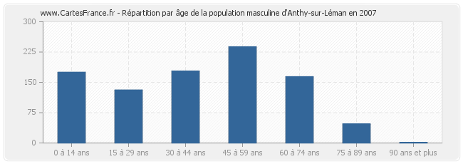Répartition par âge de la population masculine d'Anthy-sur-Léman en 2007