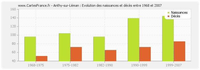 Anthy-sur-Léman : Evolution des naissances et décès entre 1968 et 2007