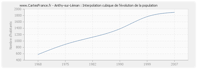 Anthy-sur-Léman : Interpolation cubique de l'évolution de la population