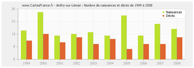 Anthy-sur-Léman : Nombre de naissances et décès de 1999 à 2008
