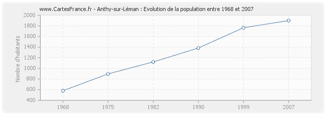 Population Anthy-sur-Léman