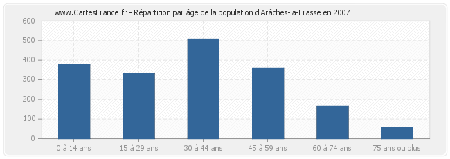 Répartition par âge de la population d'Arâches-la-Frasse en 2007