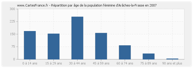 Répartition par âge de la population féminine d'Arâches-la-Frasse en 2007