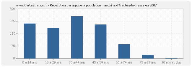 Répartition par âge de la population masculine d'Arâches-la-Frasse en 2007