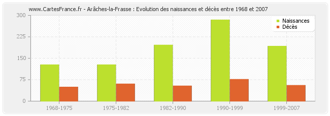 Arâches-la-Frasse : Evolution des naissances et décès entre 1968 et 2007