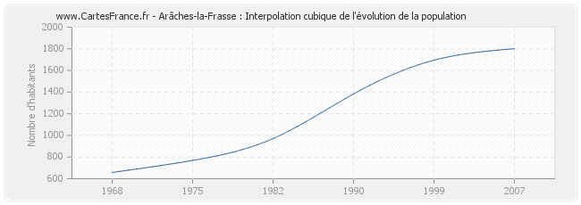 Arâches-la-Frasse : Interpolation cubique de l'évolution de la population