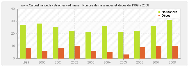 Arâches-la-Frasse : Nombre de naissances et décès de 1999 à 2008