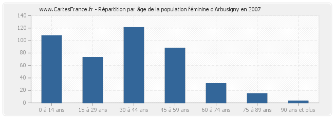 Répartition par âge de la population féminine d'Arbusigny en 2007