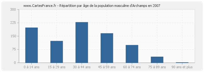 Répartition par âge de la population masculine d'Archamps en 2007