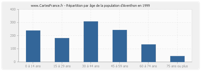 Répartition par âge de la population d'Arenthon en 1999