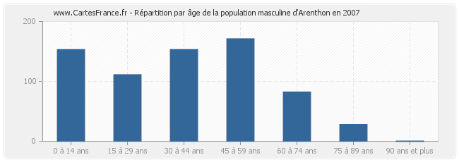 Répartition par âge de la population masculine d'Arenthon en 2007