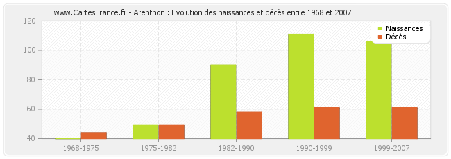 Arenthon : Evolution des naissances et décès entre 1968 et 2007