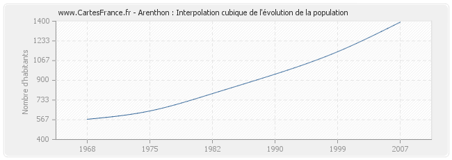 Arenthon : Interpolation cubique de l'évolution de la population