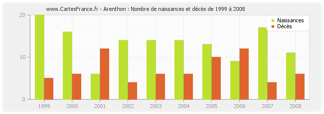Arenthon : Nombre de naissances et décès de 1999 à 2008