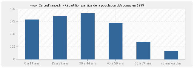 Répartition par âge de la population d'Argonay en 1999