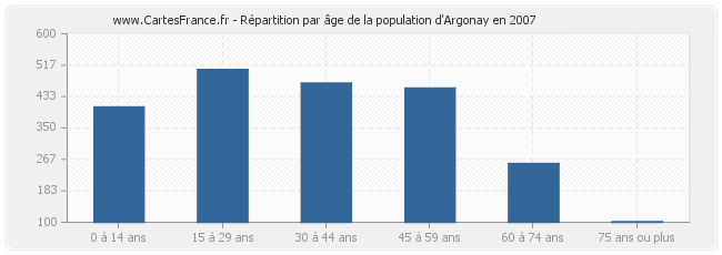 Répartition par âge de la population d'Argonay en 2007