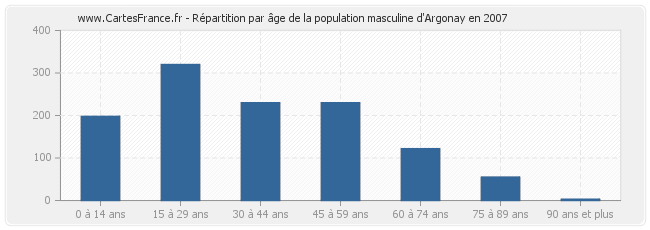 Répartition par âge de la population masculine d'Argonay en 2007