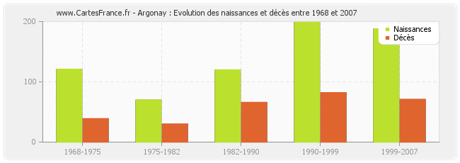 Argonay : Evolution des naissances et décès entre 1968 et 2007
