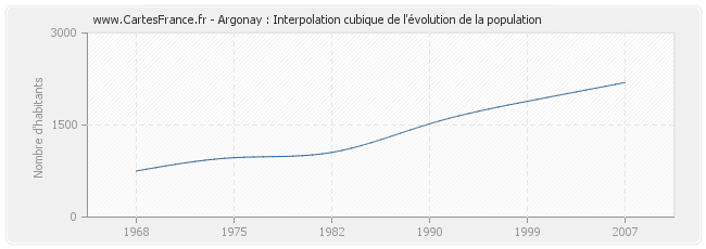 Argonay : Interpolation cubique de l'évolution de la population