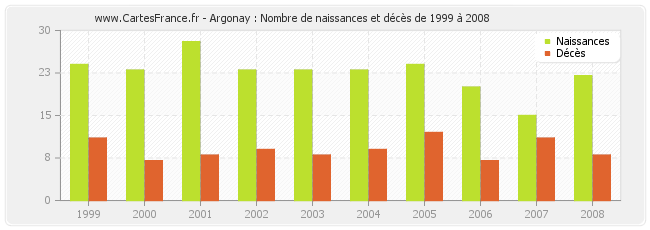 Argonay : Nombre de naissances et décès de 1999 à 2008