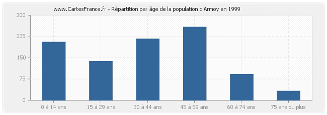 Répartition par âge de la population d'Armoy en 1999